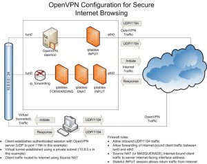 OpenVPN information